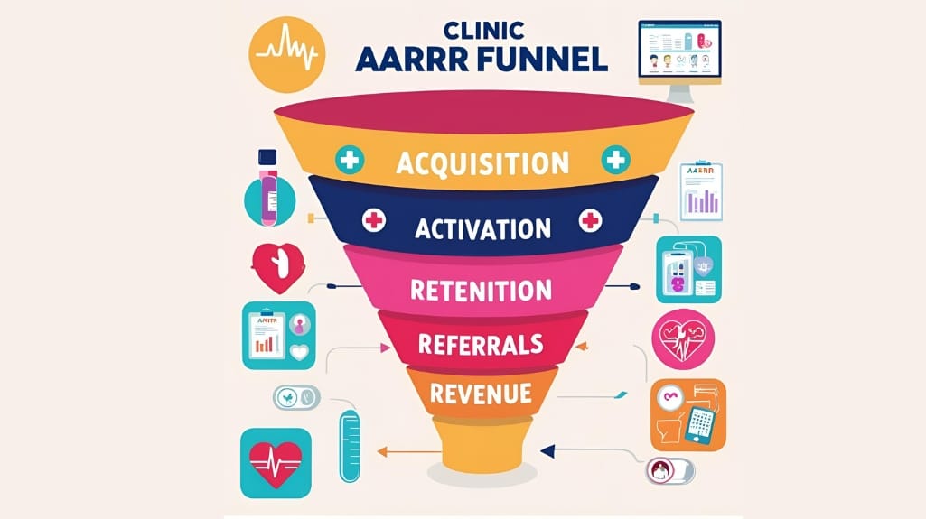 Embudo AARRR aplicado al customer journey de una clínica médica
